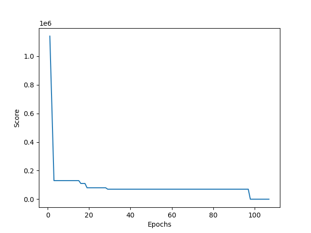 Score by Epoch chart showing improvement over training